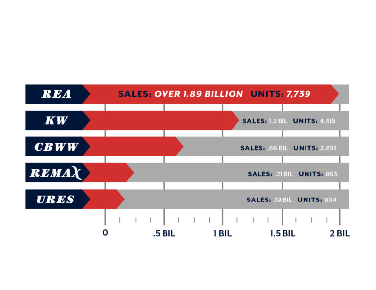 REA 2019 Mkt Statistics Chart